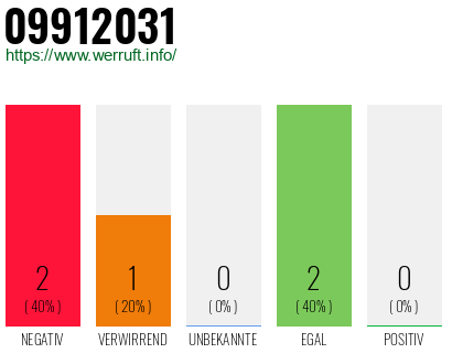 Rufnummer 09912031 Telefonnummer 09912031