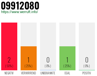 Rufnummer 09912080 Telefonnummer 09912080