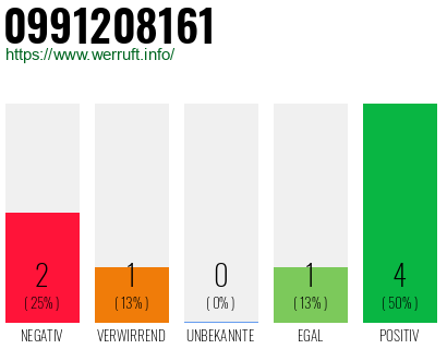 Rufnummer 0991208161 Telefonnummer 0991208161