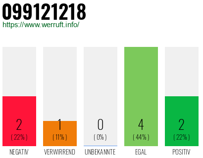 Rufnummer 099121218 Telefonnummer 099121218