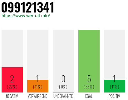 Rufnummer 099121341 Telefonnummer 099121341