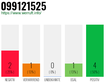 Rufnummer 099121525 Telefonnummer 099121525