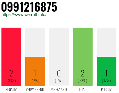 Rufnummer 0991216875 Telefonnummer 0991216875