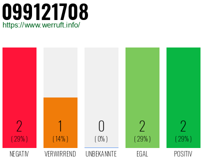 Rufnummer 099121708 Telefonnummer 099121708