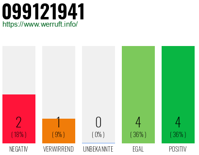 Rufnummer 099121941 Telefonnummer 099121941