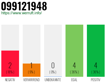 Rufnummer 099121948 Telefonnummer 099121948