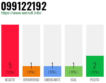 Rufnummer 099122192 Telefonnummer 099122192