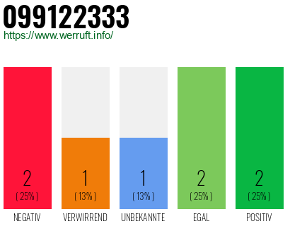 Rufnummer 099122333 Telefonnummer 099122333
