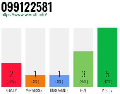 Rufnummer 099122581 Telefonnummer 099122581