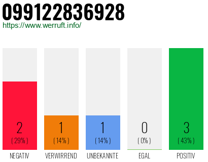 Rufnummer 099122836928 Telefonnummer 099122836928