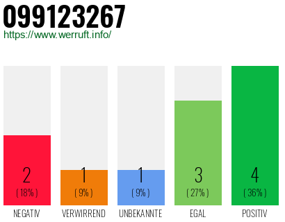 Rufnummer 099123267 Telefonnummer 099123267