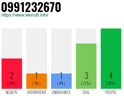 Rufnummer 0991232670 Telefonnummer 0991232670