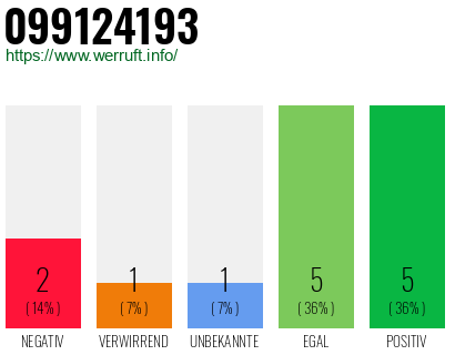 Rufnummer 099124193 Telefonnummer 099124193