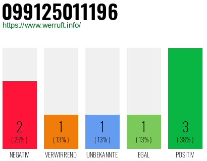 Rufnummer 099125011196 Telefonnummer 099125011196