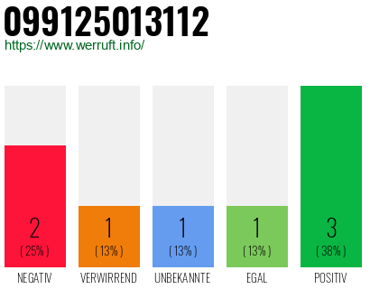 Rufnummer 099125013112 Telefonnummer 099125013112
