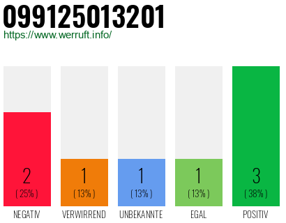 Rufnummer 099125013201 Telefonnummer 099125013201
