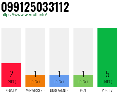 Rufnummer 099125033112 Telefonnummer 099125033112