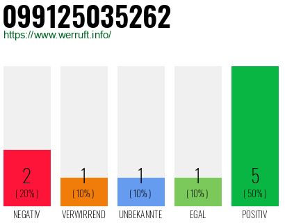 Rufnummer 099125035262 Telefonnummer 099125035262