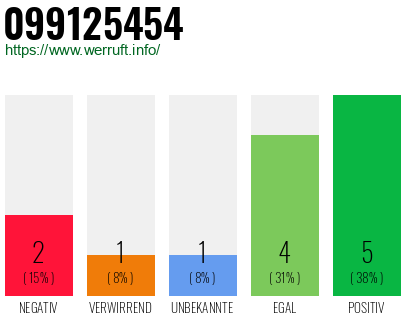 Rufnummer 099125454 Telefonnummer 099125454