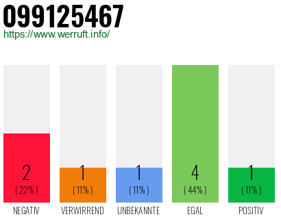 Rufnummer 099125467 Telefonnummer 099125467