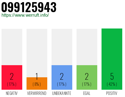 Rufnummer 099125943 Telefonnummer 099125943