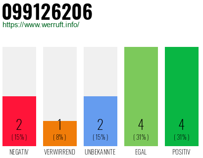Rufnummer 099126206 Telefonnummer 099126206