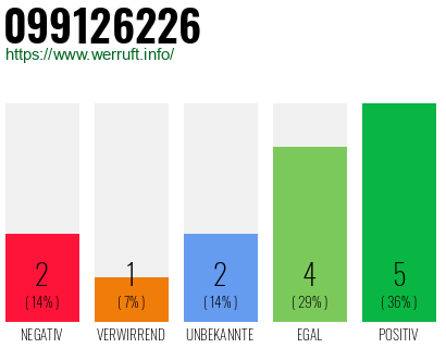 Rufnummer 099126226 Telefonnummer 099126226