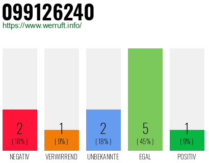 Rufnummer 099126240 Telefonnummer 099126240