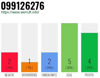 Rufnummer 099126276 Telefonnummer 099126276