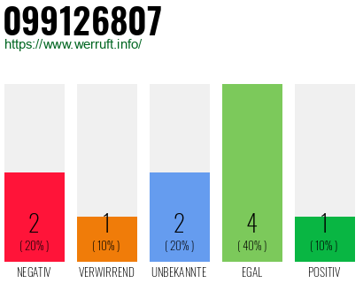 Rufnummer 099126807 Telefonnummer 099126807
