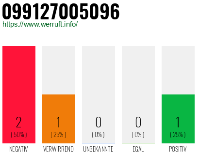 Rufnummer 099127005096 Telefonnummer 099127005096