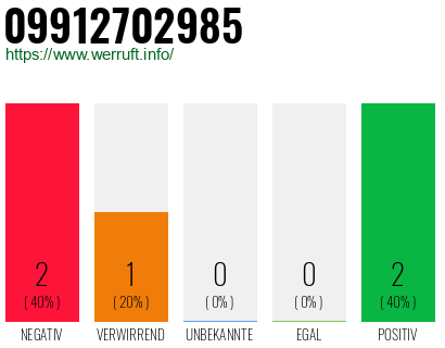 Rufnummer 09912702985 Telefonnummer 09912702985