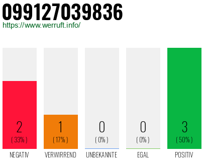 Rufnummer 099127039836 Telefonnummer 099127039836