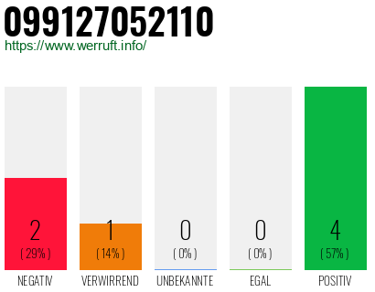 Rufnummer 099127052110 Telefonnummer 099127052110