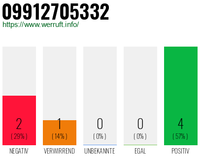 Rufnummer 09912705332 Telefonnummer 09912705332
