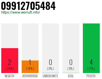 Rufnummer 09912705484 Telefonnummer 09912705484