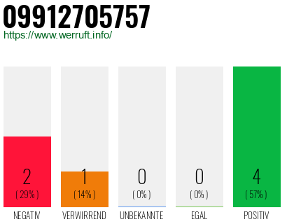 Rufnummer 09912705757 Telefonnummer 09912705757