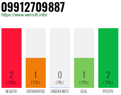 Rufnummer 09912709887 Telefonnummer 09912709887