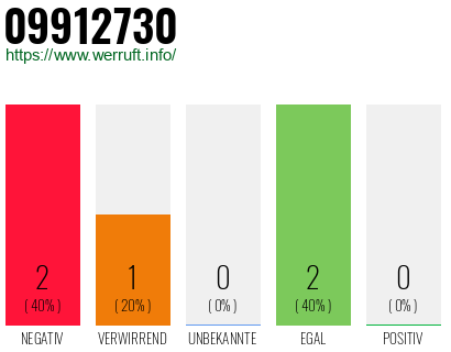 Rufnummer 09912730 Telefonnummer 09912730