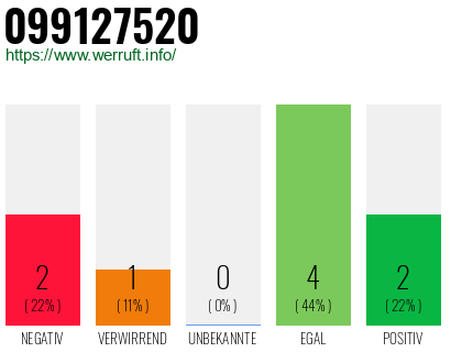 Rufnummer 099127520 Telefonnummer 099127520