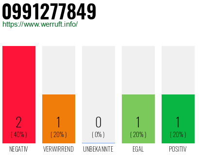 Rufnummer 0991277849 Telefonnummer 0991277849