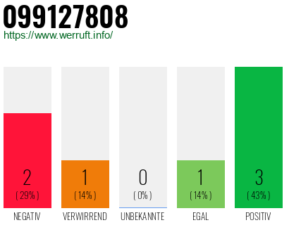 Rufnummer 099127808 Telefonnummer 099127808