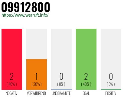 Rufnummer 09912800 Telefonnummer 09912800