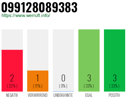 Rufnummer 099128089383 Telefonnummer 099128089383