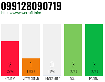 Rufnummer 099128090719 Telefonnummer 099128090719