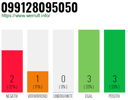 Rufnummer 099128095050 Telefonnummer 099128095050