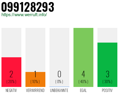 Rufnummer 099128293 Telefonnummer 099128293