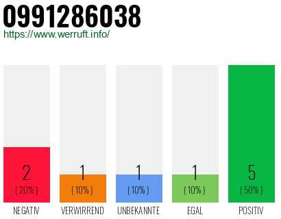 Rufnummer 0991286038 Telefonnummer 0991286038