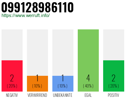 Rufnummer 099128986110 Telefonnummer 099128986110