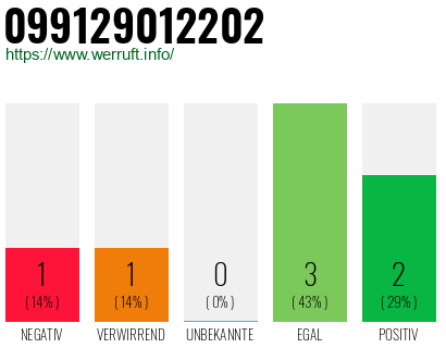 Rufnummer 099129012202 Telefonnummer 099129012202